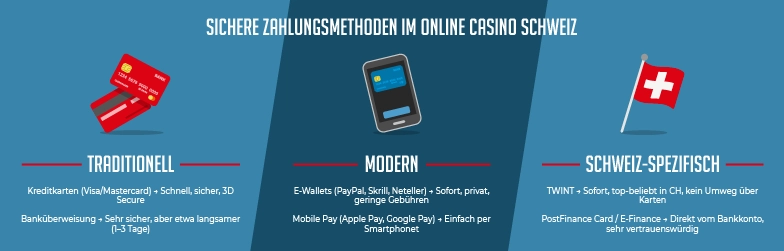 Zahlungsmethoden Schweiz